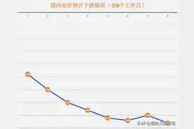 新一轮油价大幅下跌！92汽油重回“7元时代”！图片