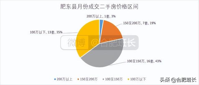 连续两月调控对二手房有何影响？8000字分析合肥九区三县6月数据