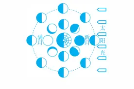 为什么一年有365或366天？图片