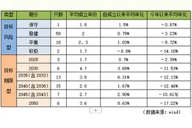 科普成果 | 如何选择养老目标基金？（上）图片