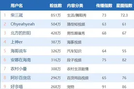 谁是海南粉丝最多的抖音博主？排行榜来了（一）图片