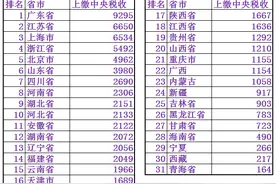 8省市养活全国？2020年各省上缴中央税收数量及中央补贴各省数量图片
