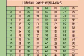 甘肃省百家姓，看看你的姓氏排名，了解自己的姓氏文化起源！图片