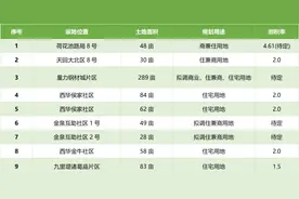 重磅 | 金牛区2022年第三季度重点地块推介图片