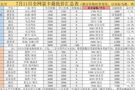 多款显卡被曝降至史低 网友顺手做了张全网显卡最低价格表图片