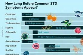 高危行为后，各类性病需要多久能检测出来？图片