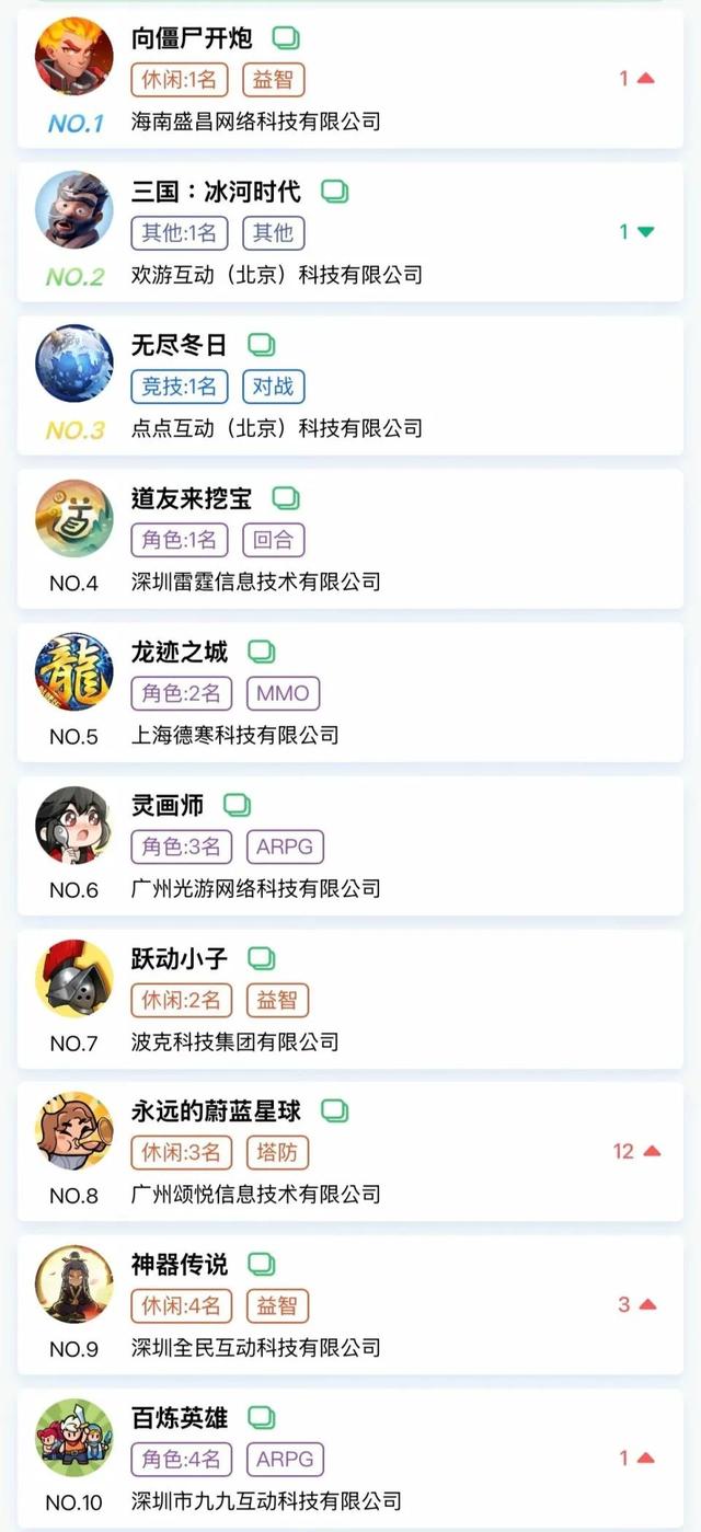 金秋微信小游戏畅销榜有何新变化？头部格局及新晋产品盘点