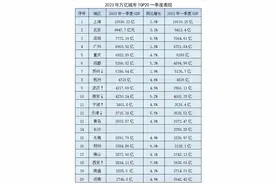 一季度GDP城市榜洗牌：广州重庆竞逐“第四城”，苏州失守第六图片