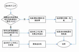 车辆不工作、空转、打齿故障原因，你的车中招了吗？图片