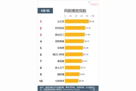 全网收视排名：《云之羽》遥遥领先，《西出玉门》后来居上图片