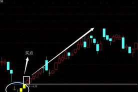 “惊天逆转”：底部岛形反转，选股指标及应用案例，值得一看！图片