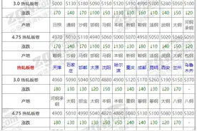 2月15日全国钢材实时价格图片