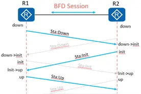 BFD协议原理和配置图片