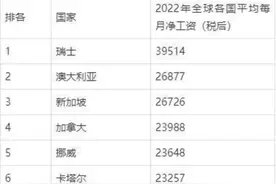 全球月薪出炉，瑞士以39514元人民币排名第一图片