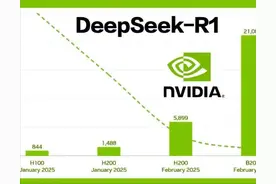 英伟达下场，首次优化DeepSeek-R1！B200性能狂飙25倍，碾压H100图片