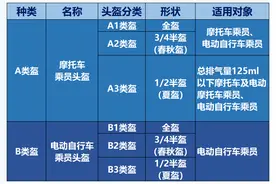 选购头盔有讲究！外卖骑手最好每年更换头盔图片