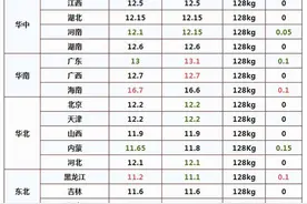 预警！猪价急刹车，牛羊横盘，鸡蛋利润微薄，养殖业寒冬？图片