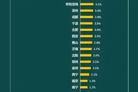 从上半年全国重点城市经济增速看石家庄图片