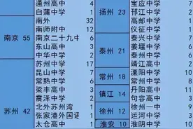 宿迁苏北第一！2022各高中录取清北人数汇总排名图片