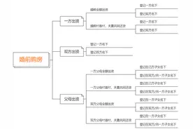 夫妻共同房产分割的29种情形详解！一文讲清！图片