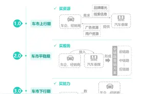 极光报告揭秘2022汽车数字化营销新趋势，起底易车独特“营销密码”图片