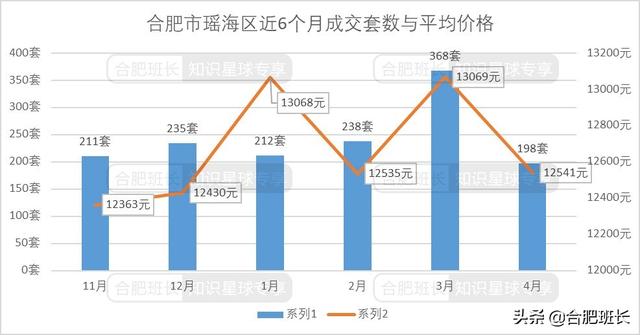 合肥4月二手房量跌价涨，7600字解析二手房的最新变化