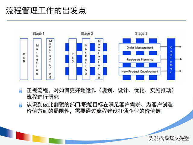 流程持续优化的路线图，100页流程设计与优化方法