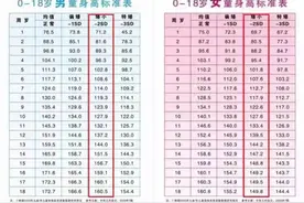 有一种“晚长”是生长迟缓，协和专家教你抓住黄金长高期图片