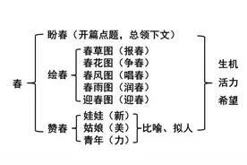 朱自清《春》知识点归纳图片