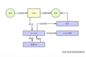 RocketMQ每秒要写入几十万并发，是怎么实现的？图片