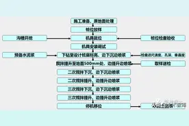 各种基坑支护结构施工工艺流程解析，一次学个够图片