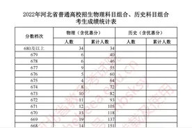 刚刚！2022河北高考一分一档表公布！快查下你的分数在全省排多少？图片