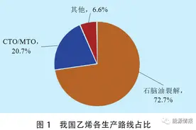 2025年乙烯产能或有过剩风险，五大下游需求还有多少潜力可挖？图片