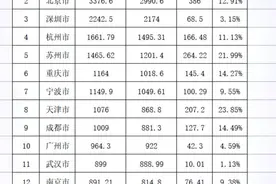 2023上半年中国地方财政50强城市图片