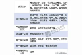 “双一流”名单更新！湖北这些高校及学科入选图片