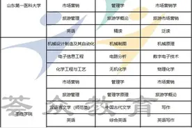 山东专升本自荐考试科目汇总（参考）图片