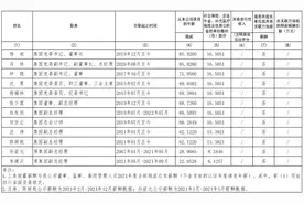 看看别人的工资——四川省省属国有企业2图片