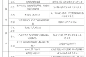 中学历史，中国古代自然科学的发展历史脉络图图片