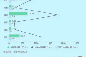 重点城市水资源PK：重庆90倍于郑州，深圳工业用水成色超沪苏图片