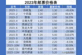 2023全年邮票最新价格，有的涨了300%，预订户还亏吗？图片