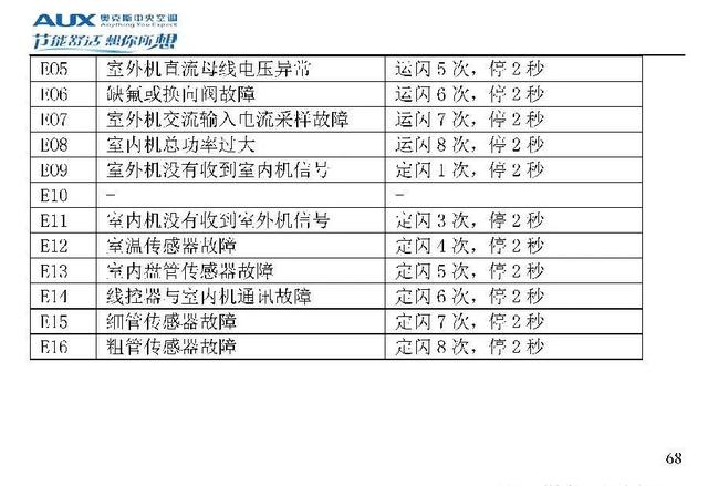 奥克斯空调代码大全，带你了解奥克斯空调