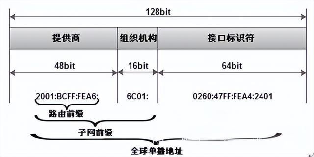 IPv6地址的格式及子网划分方法