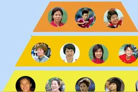 中国女足金字塔排名：王霜仅5档，马晓旭跻身3档，孙雯当之无愧图片