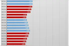 世界某些国和地区房贷利率图片