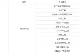 年薪12-18w！三钢下属国企，本科起报！图片