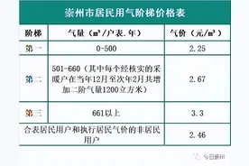 注意! 下月起，居民气价有调整！图片