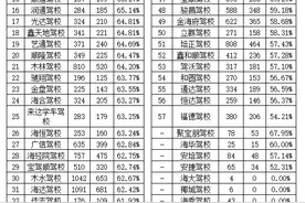 2022年11月海口市各机动车驾驶人培训学校考试合格率排名情况图片