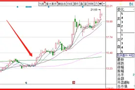 K线中的干货——周线突破买入法则图片