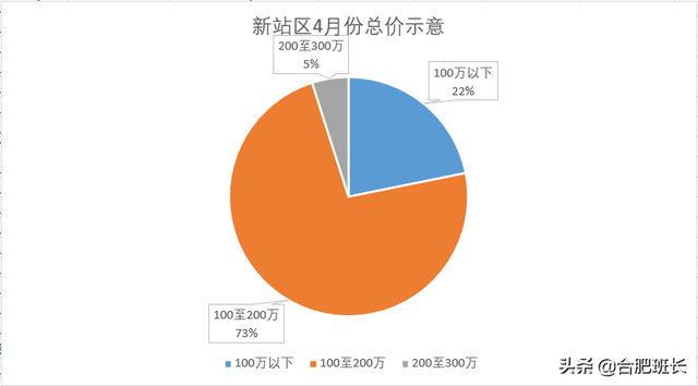 合肥4月二手房量跌价涨，7600字解析二手房的最新变化