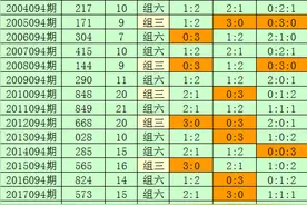 刘科福彩3D第2022094期分析：两码注意0和8图片